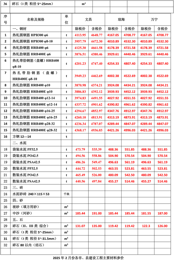 2025年2月份海南工程造价信息-2.jpg